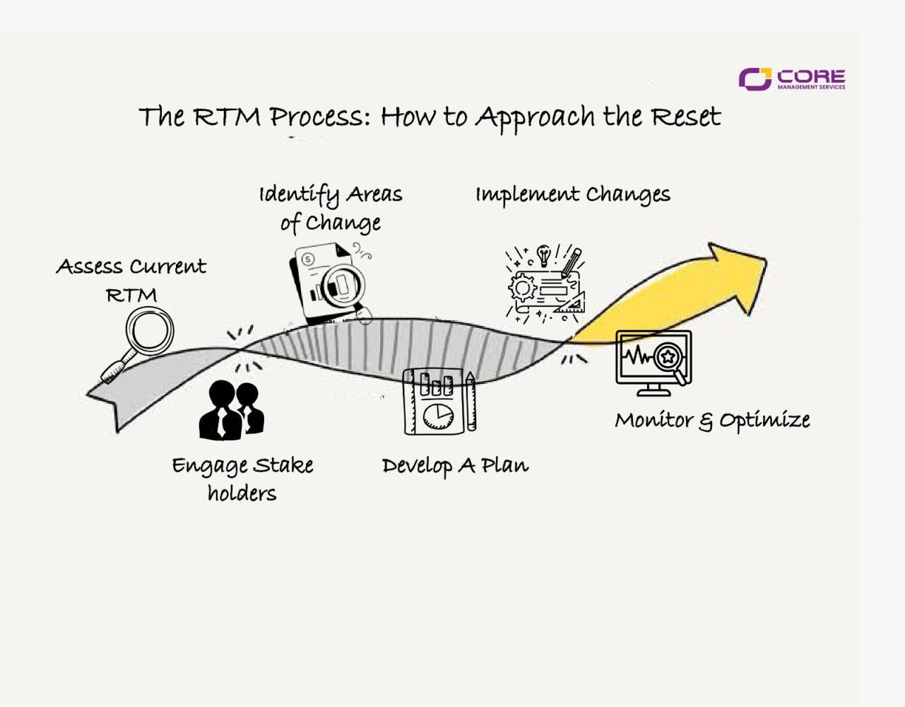 RTM reset process: assess current RTM, engage stakeholders, identify areas of change, develop a plan, implement changes, monitor and optimize.